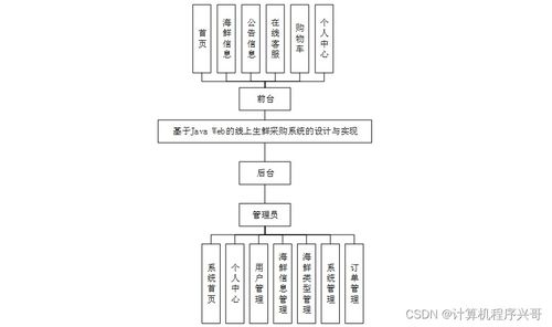 基于JavaWeb的線上生鮮采購系統設計與實現——SSM框架的應用